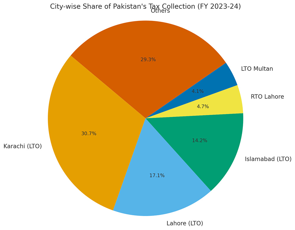 Pie Chart: Karachi vs other cities tax collection share