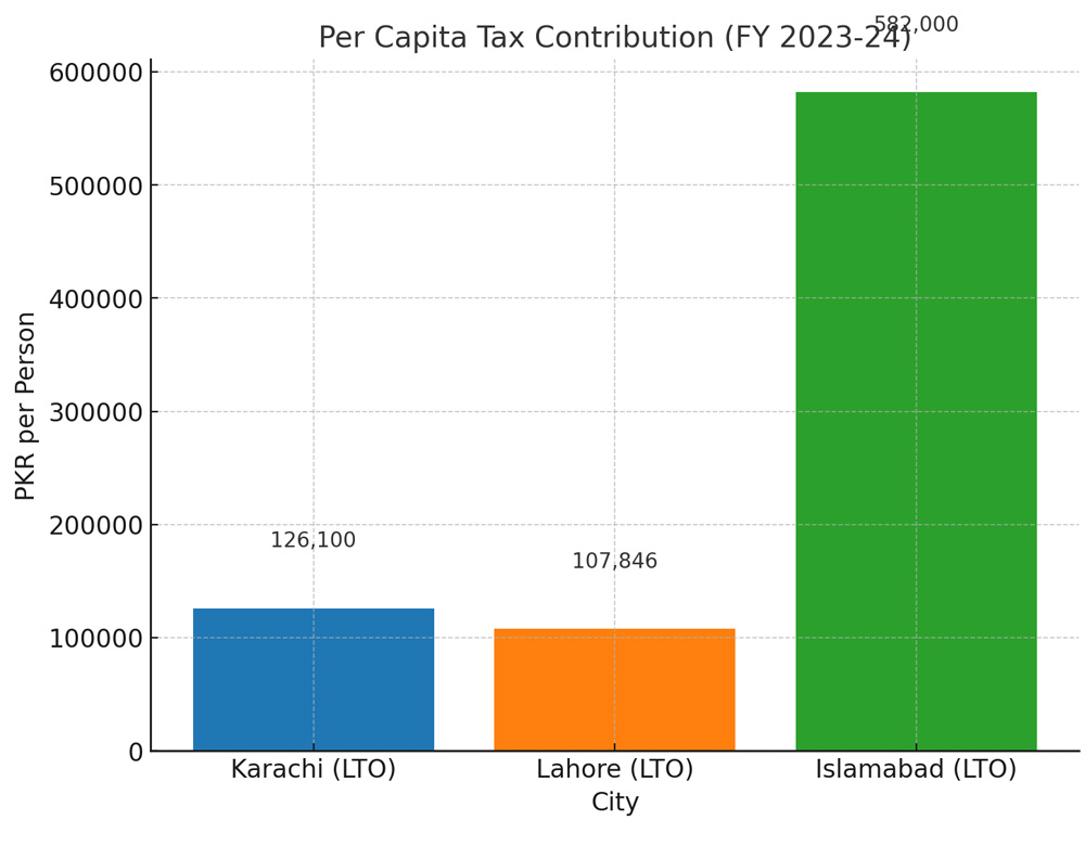Per Capita tax contribution Karachi Lahore Islamabad
