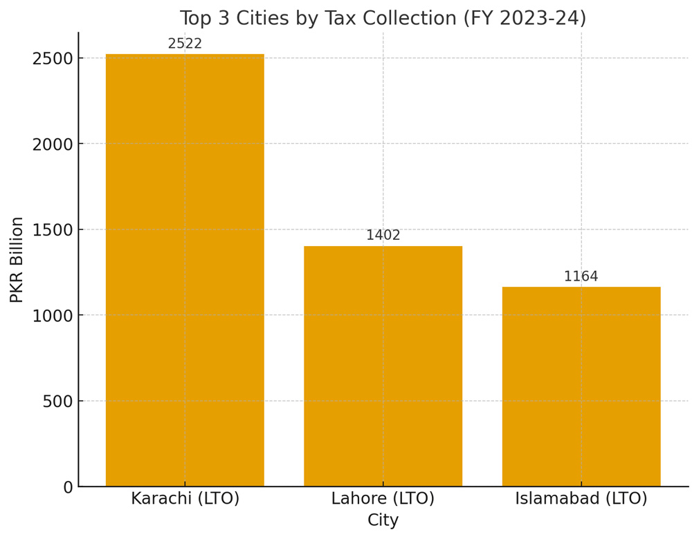 Top 3 cities by tax revenue Pakistan